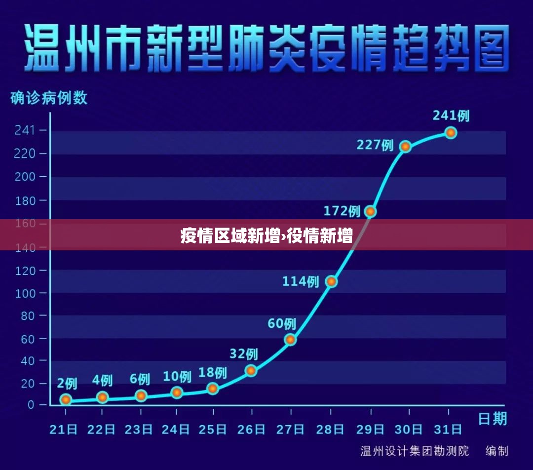 疫情区域新增›役情新增