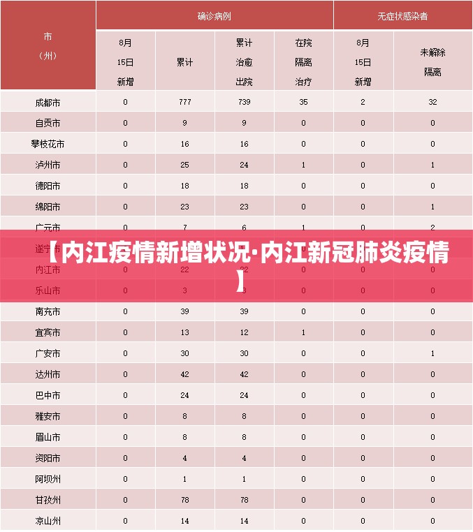 【内江疫情新增状况·内江新冠肺炎疫情】