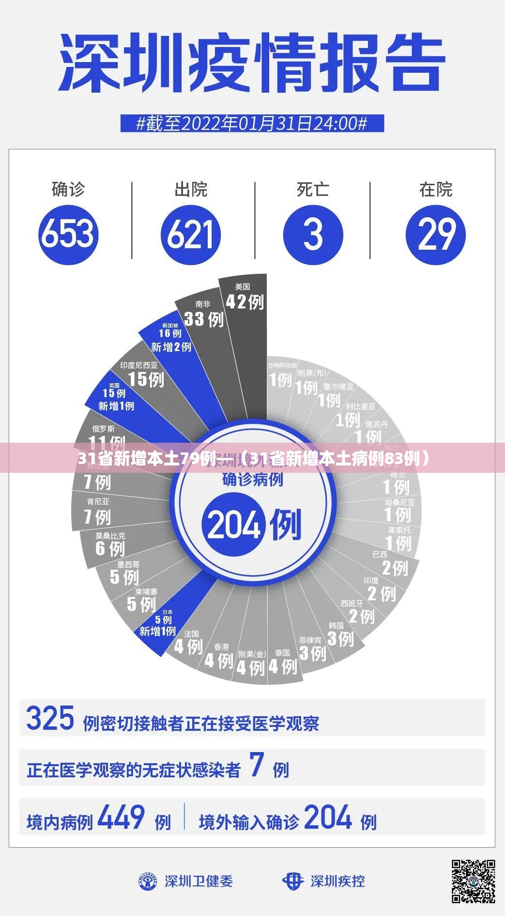 31省新增本土79例—（31省新增本土病例83例）