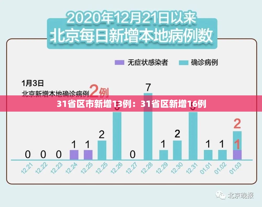 31省区市新增13例:31省区新增16例 31省区市新增13例:31省区新增16例