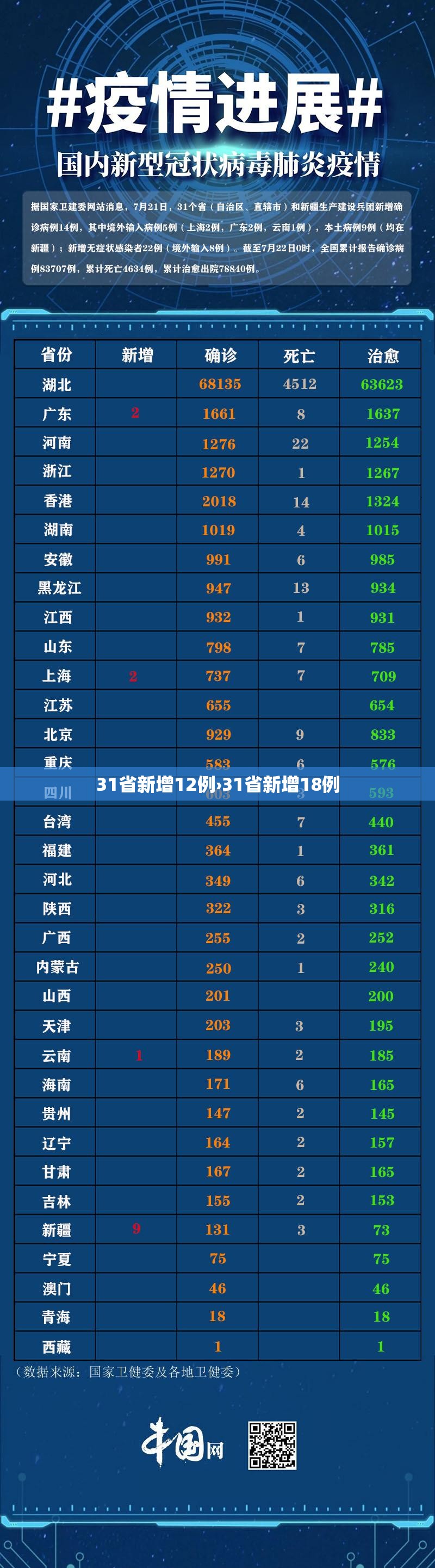 31省新增12例›31省新增18例 31省新增12例›31省新增18例