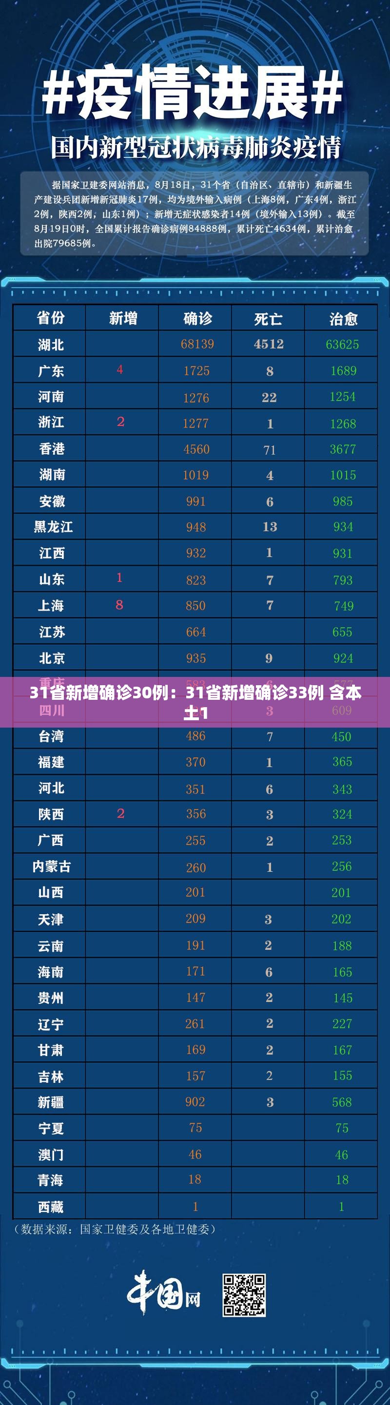31省新增确诊30例:31省新增确诊33例 含本土1 31省新增确诊30例:31省新增确诊33例 含本土1