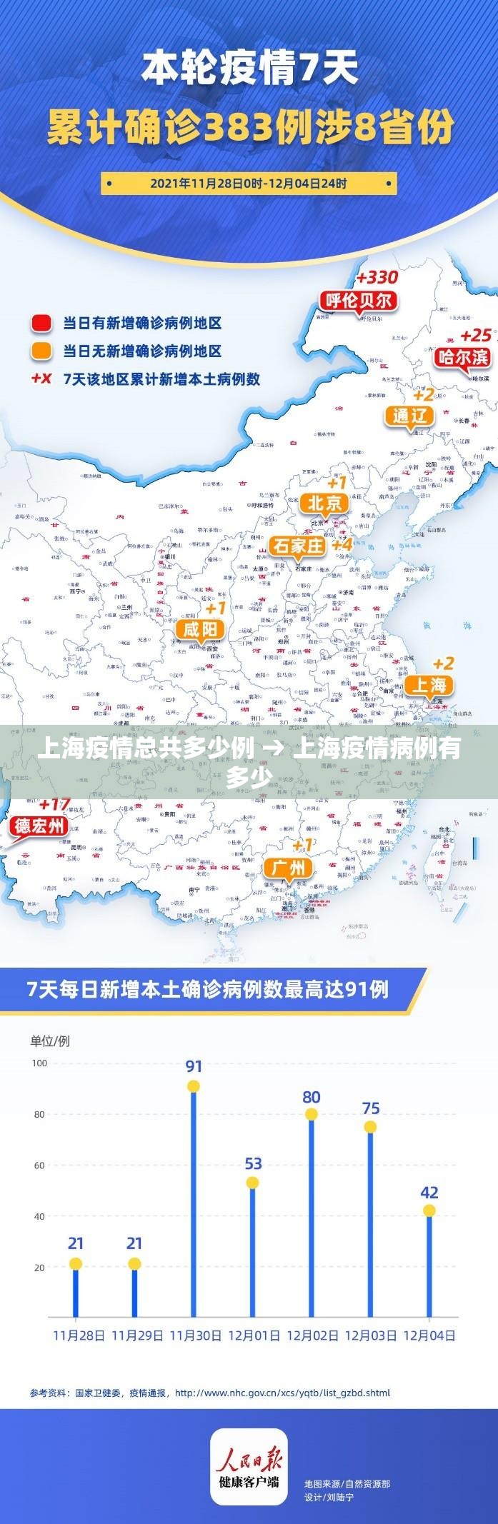 上海疫情总共多少例 → 上海疫情病例有多少
