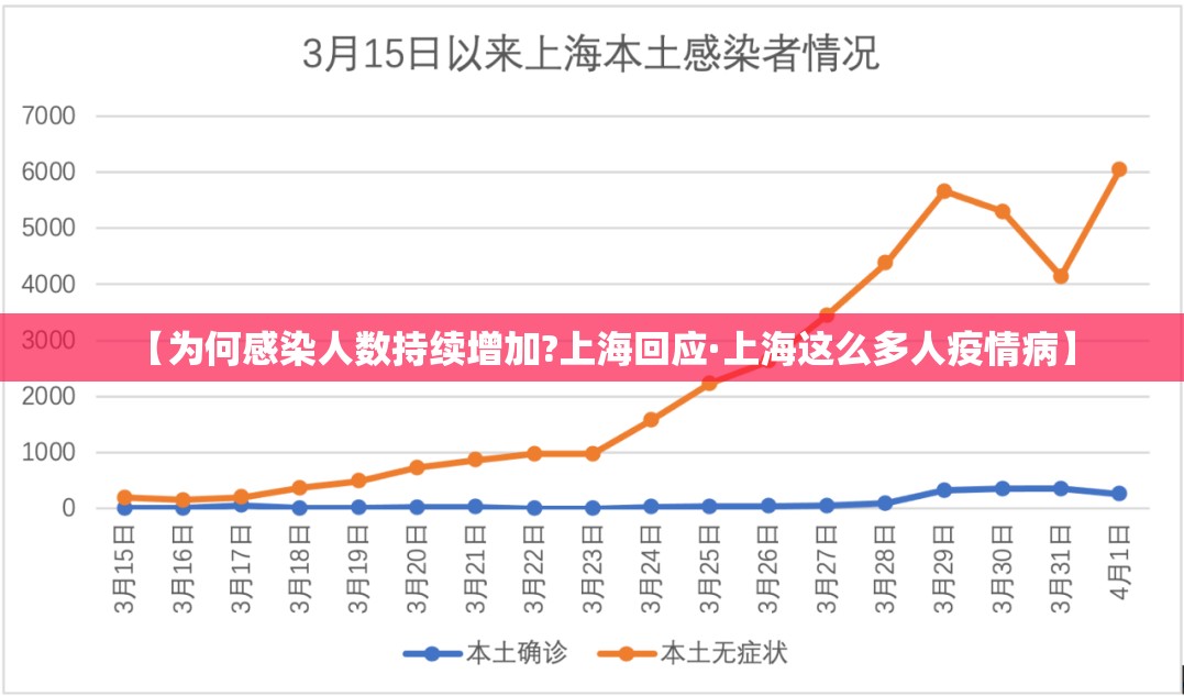 【为何感染人数持续增加?上海回应·上海这么多人疫情病】