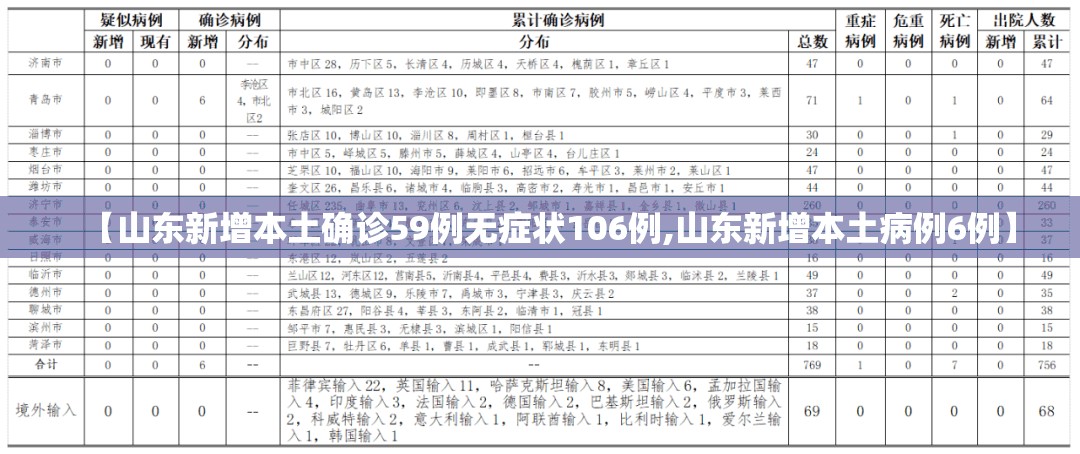 【山东新增本土确诊59例无症状106例,山东新增本土病例6例】