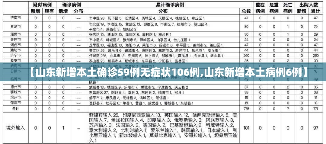 【山东新增本土确诊59例无症状106例,山东新增本土病例6例】