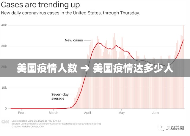 美国疫情人数 → 美国疫情达多少人