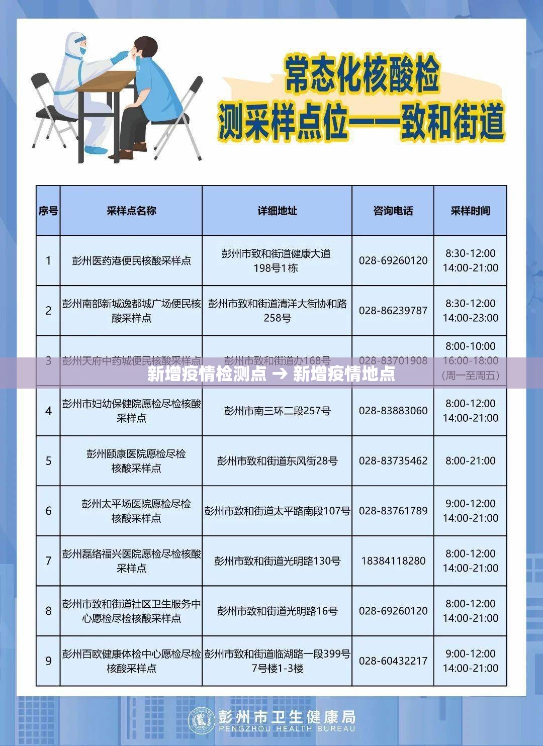 新增疫情检测点 → 新增疫情地点