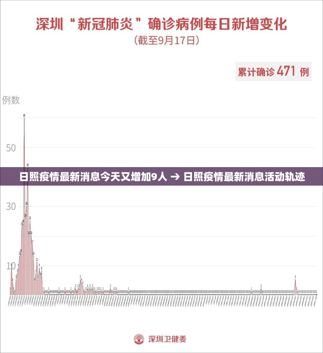日照疫情最新消息今天又增加9人 → 日照疫情最新消息活动轨迹