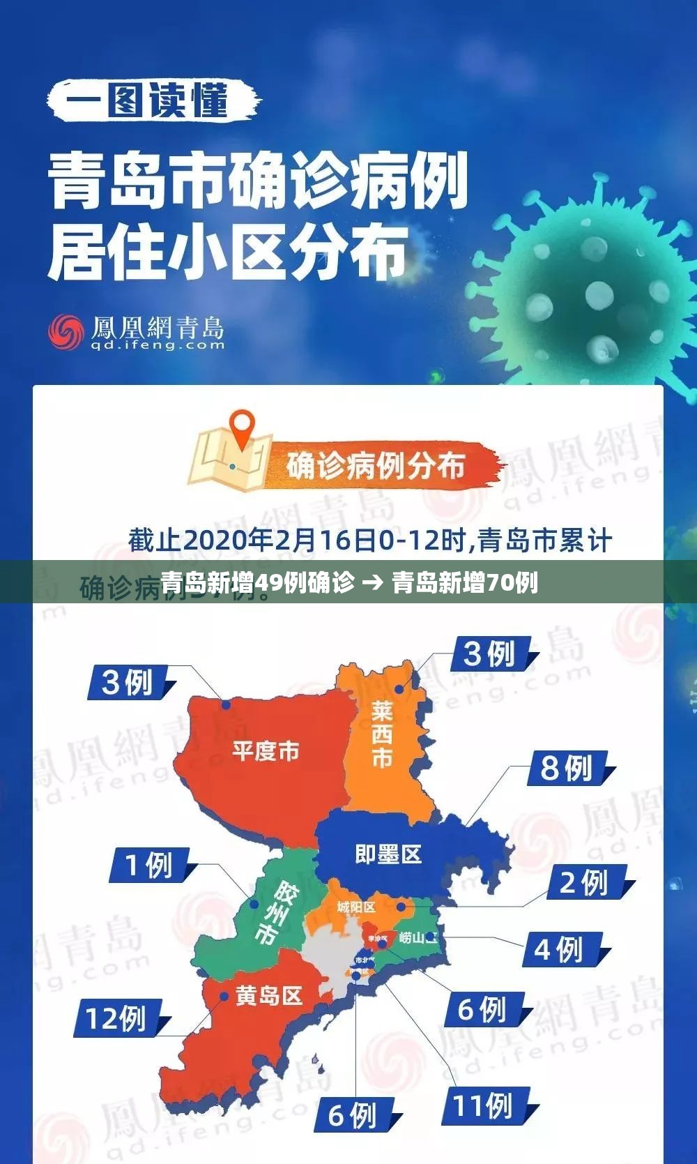 青岛新增49例确诊 → 青岛新增70例
