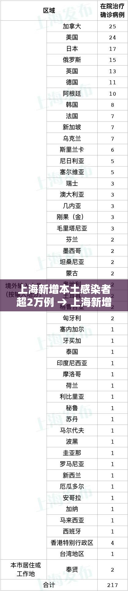 上海新增本土感染者超2万例 → 上海新增本土一例活动轨迹