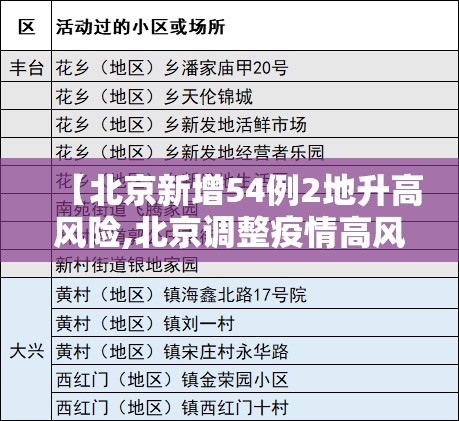 【北京新增54例2地升高风险,北京调整疫情高风险国家和地区名单】