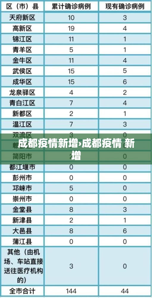 成都疫情新增›成都疫情 新增