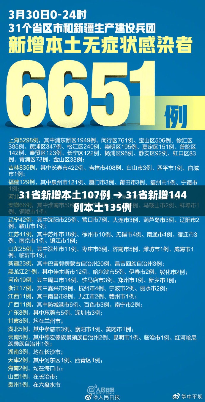 31省新增本土107例 → 31省新增144例本土135例