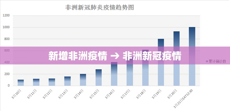 新增非洲疫情 → 非洲新冠疫情
