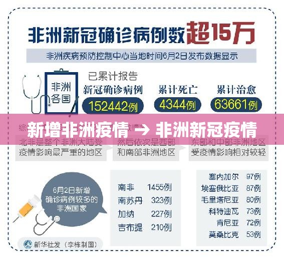 新增非洲疫情 → 非洲新冠疫情