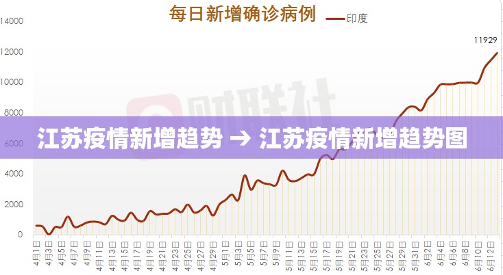 江苏疫情新增趋势 → 江苏疫情新增趋势图 江苏疫情新增趋势 → 江苏疫情新增趋势图