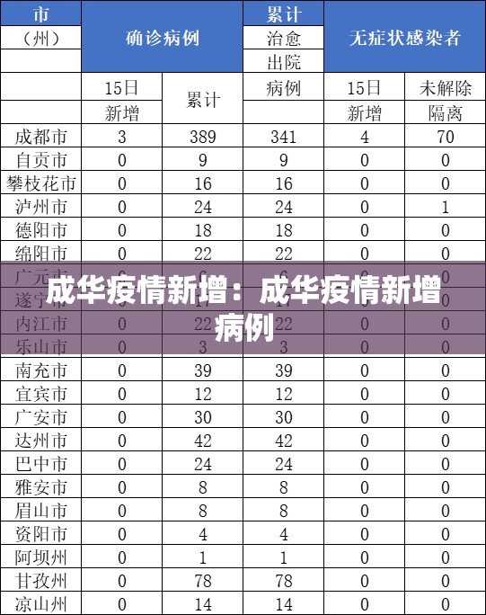 成华疫情新增:成华疫情新增病例 成华疫情新增:成华疫情新增病例