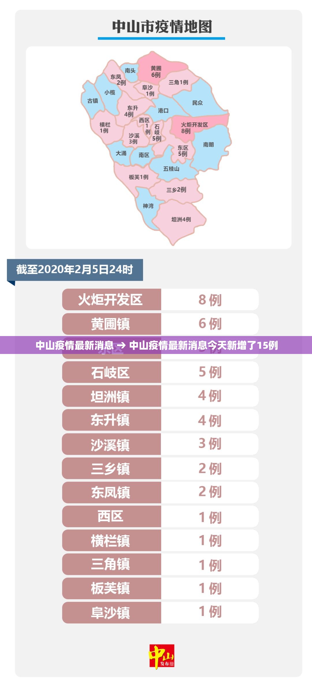 中山疫情最新消息 → 中山疫情最新消息今天新增了15例 中山疫情最新消息 → 中山疫情最新消息今天新增了15例