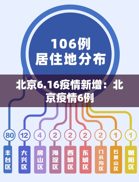 北京6.16疫情新增：北京疫情6例