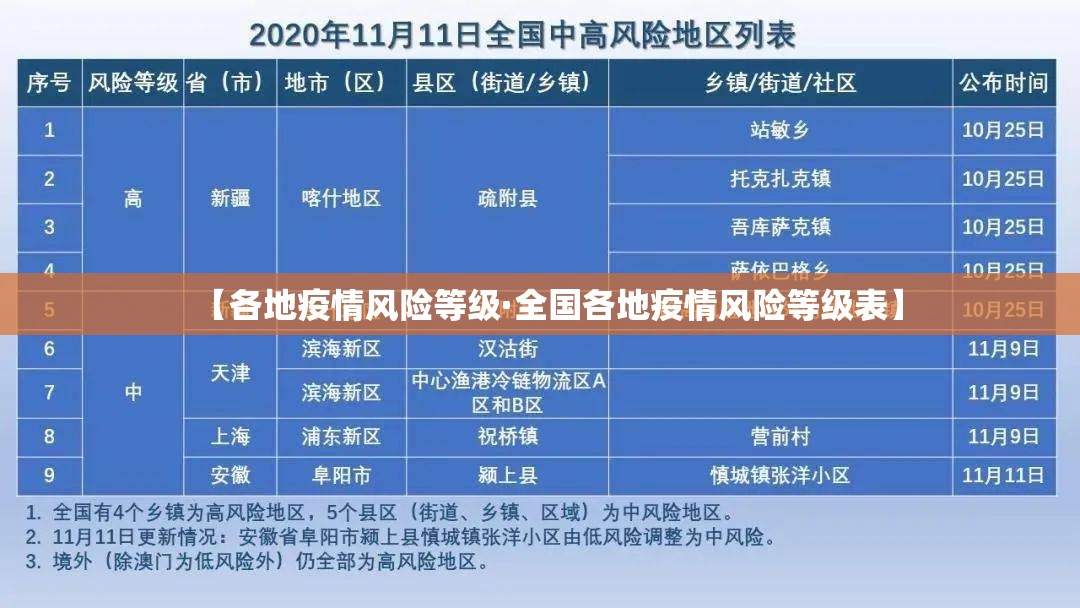【各地疫情风险等级·全国各地疫情风险等级表】 【各地疫情风险等级·全国各地疫情风险等级表】