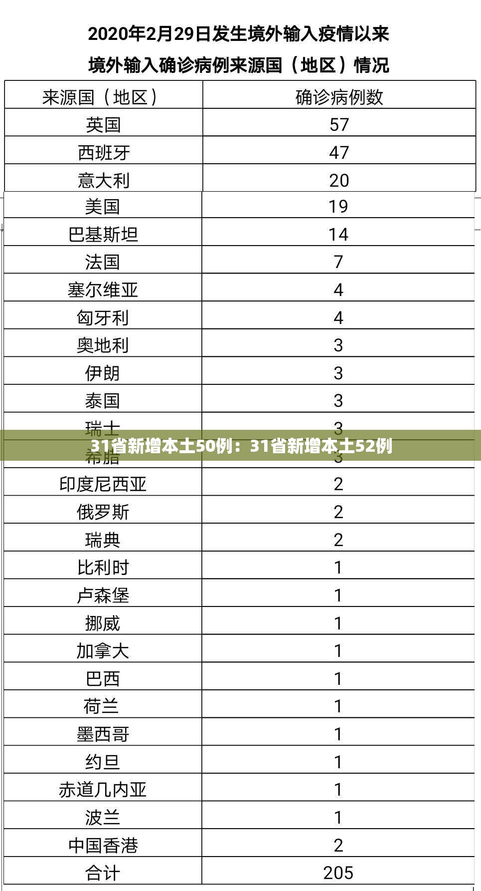 31省新增本土50例：31省新增本土52例