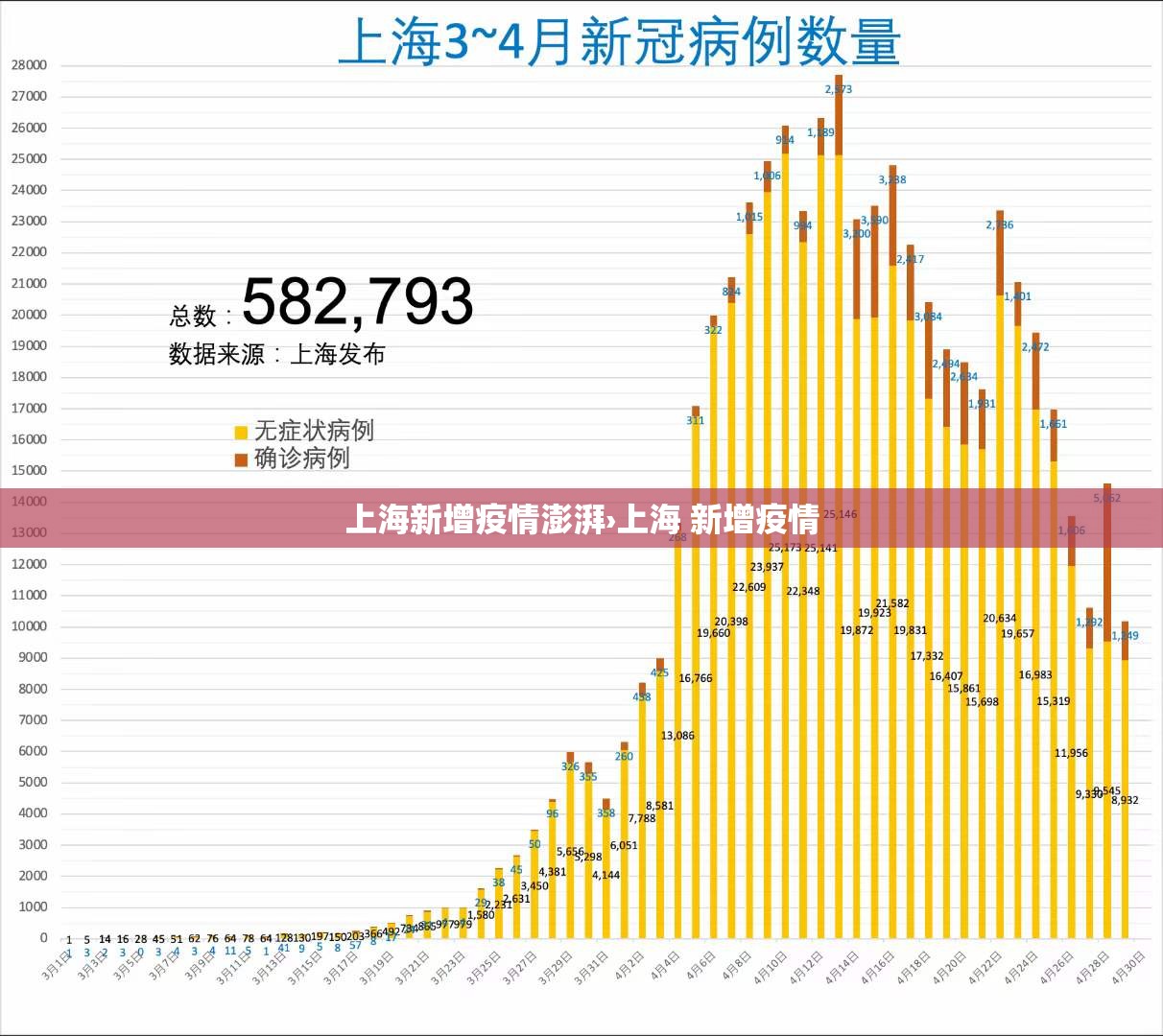 上海新增疫情澎湃›上海 新增疫情