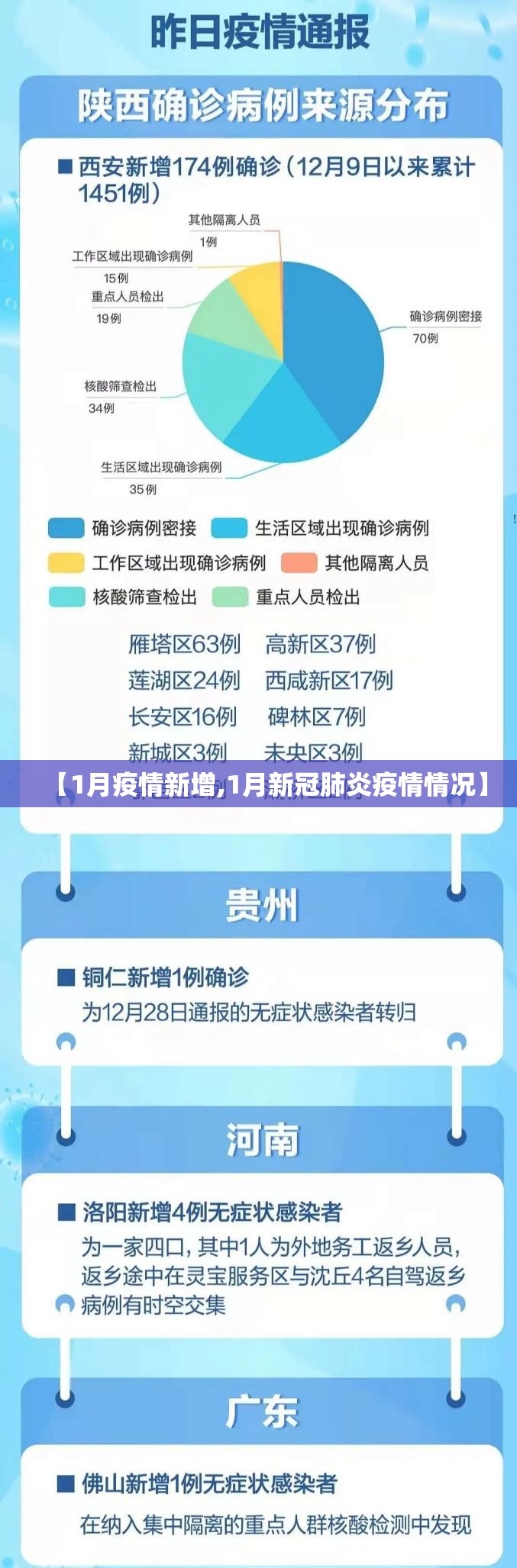 【1月疫情新增,1月新冠肺炎疫情情况】