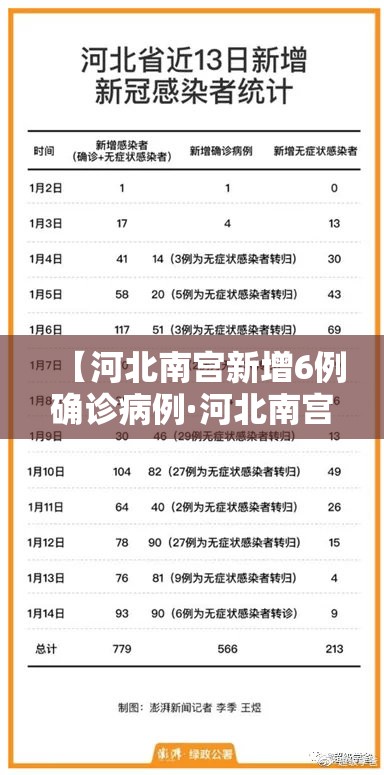 【河北南宫新增6例确诊病例·河北南宫发现确诊病例】