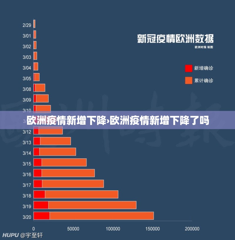 欧洲疫情新增下降›欧洲疫情新增下降了吗