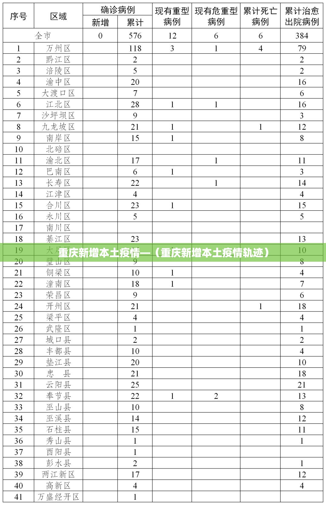 重庆新增本土疫情—（重庆新增本土疫情轨迹）
