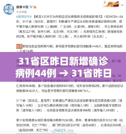 31省区昨日新增确诊病例44例 → 31省昨日新增确诊病例14例