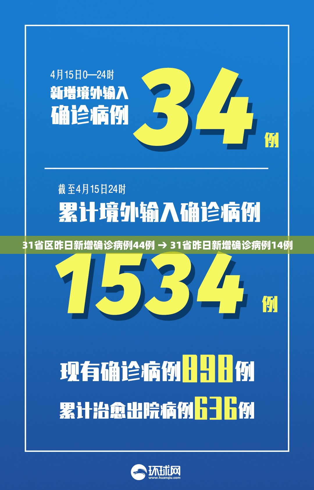 31省区昨日新增确诊病例44例 → 31省昨日新增确诊病例14例