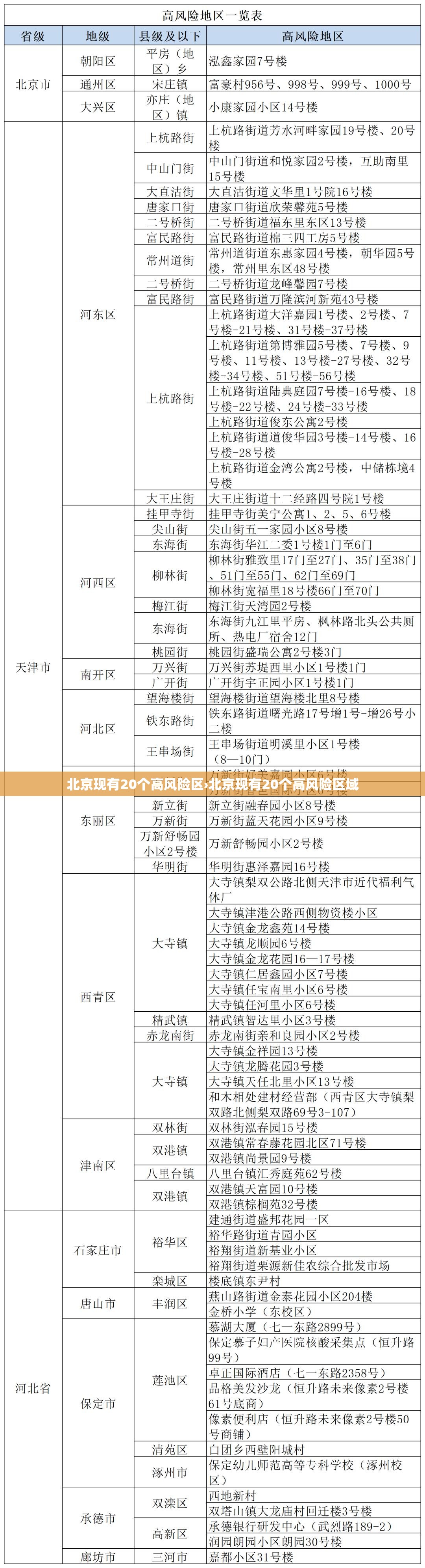 北京现有20个高风险区›北京现有20个高风险区域 北京现有20个高风险区›北京现有20个高风险区域
