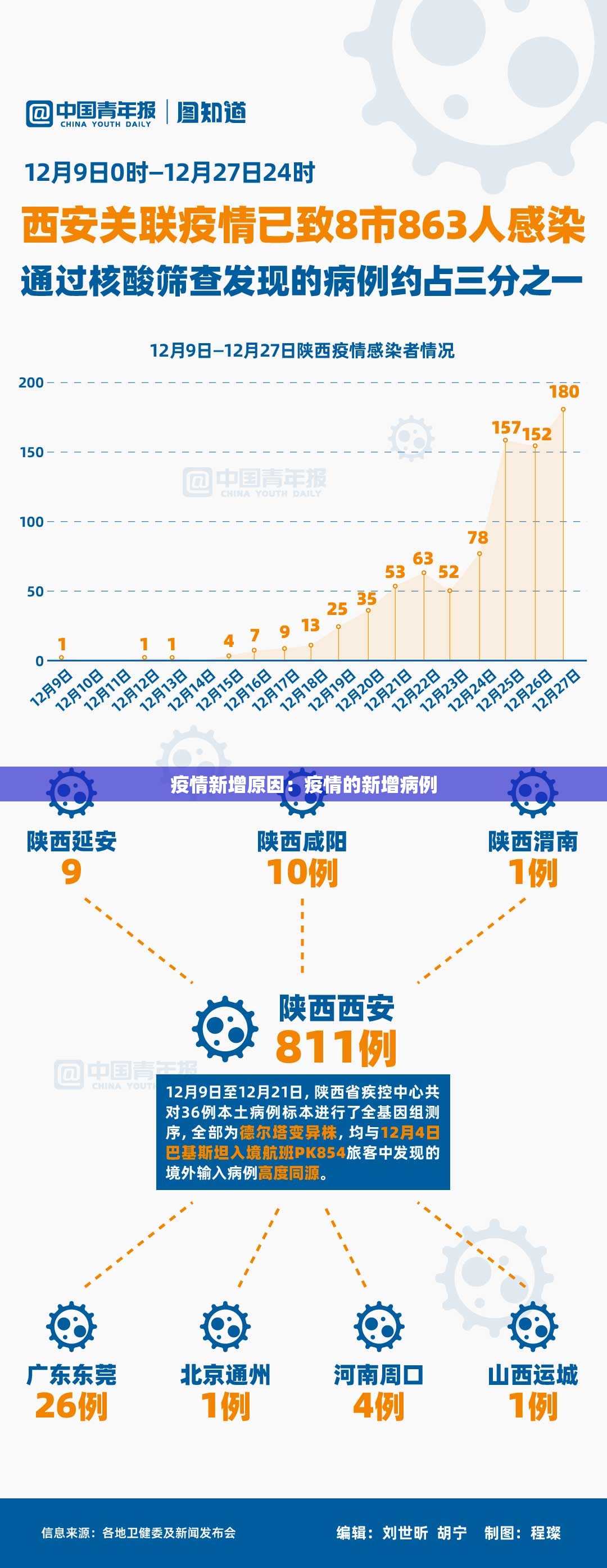 疫情新增原因：疫情的新增病例