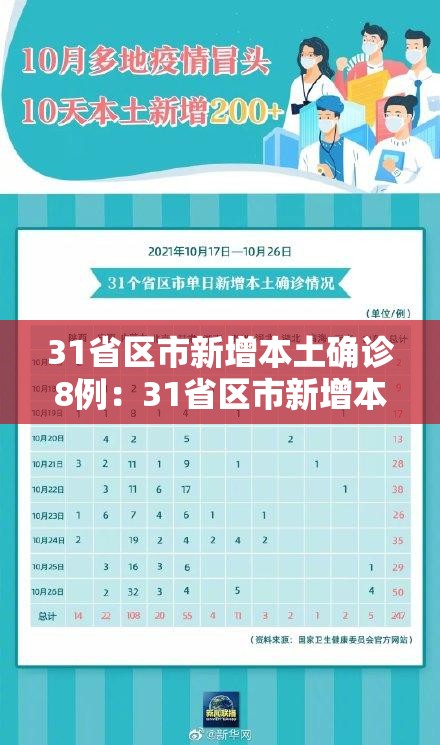 31省区市新增本土确诊8例：31省区市新增本土确诊8例 均在大连