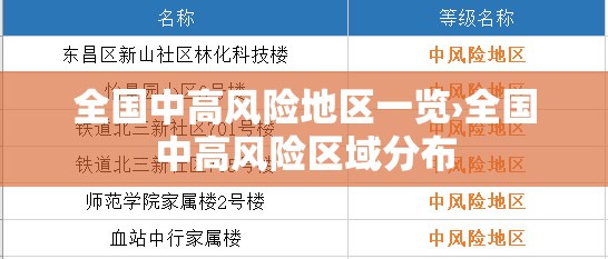 全国中高风险地区一览›全国中高风险区域分布