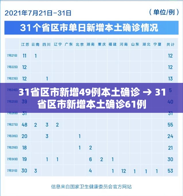 31省区市新增49例本土确诊 → 31省区市新增本土确诊61例