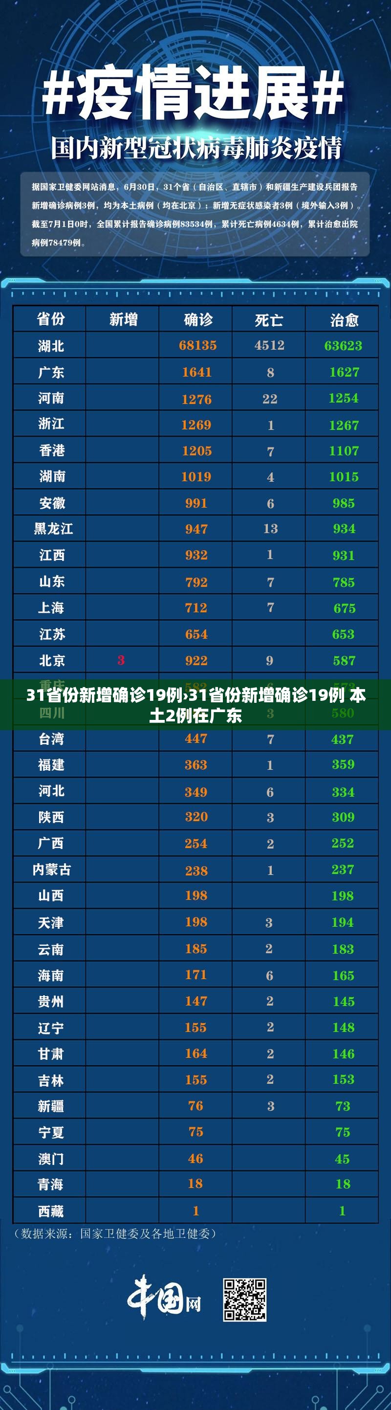 31省份新增确诊19例›31省份新增确诊19例 本土2例在广东 31省份新增确诊19例›31省份新增确诊19例 本土2例在广东