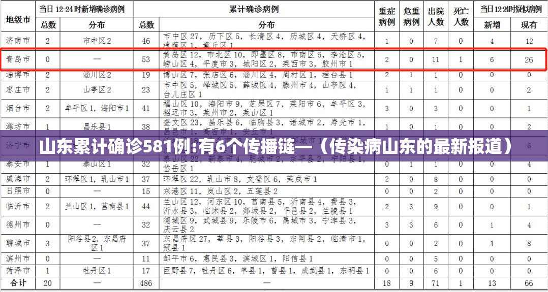 山东累计确诊581例:有6个传播链—（传染病山东的最新报道）
