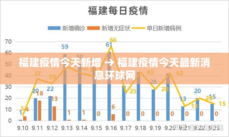 福建疫情今天新增 → 福建疫情今天最新消息环球网 福建疫情今天新增 → 福建疫情今天最新消息环球网