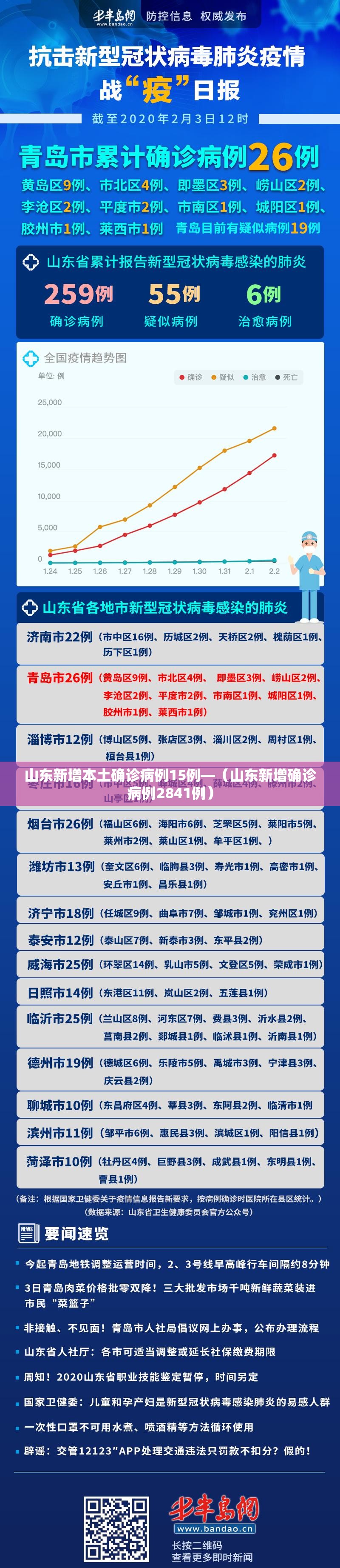 山东新增本土确诊病例15例—（山东新增确诊病例2841例）