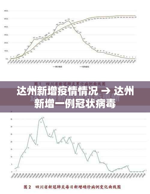 达州新增疫情情况 → 达州新增一例冠状病毒 达州新增疫情情况 → 达州新增一例冠状病毒