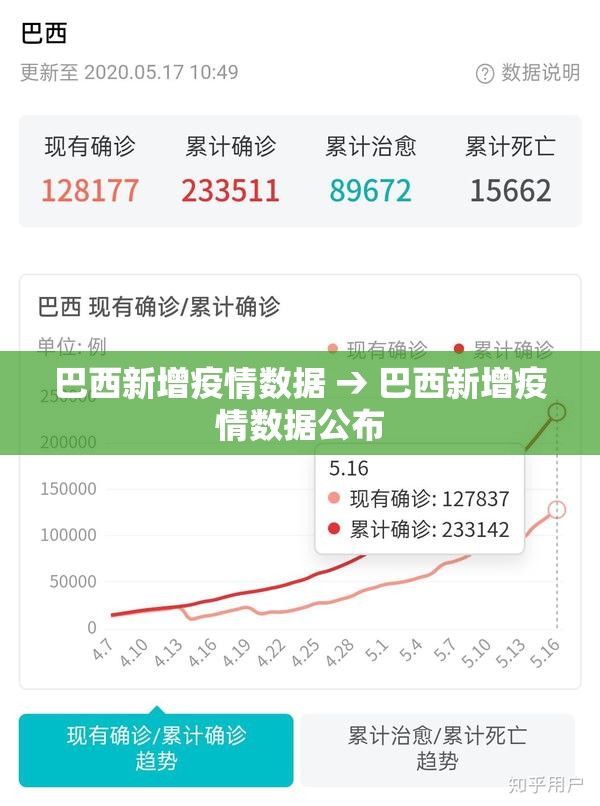 巴西新增疫情数据 → 巴西新增疫情数据公布