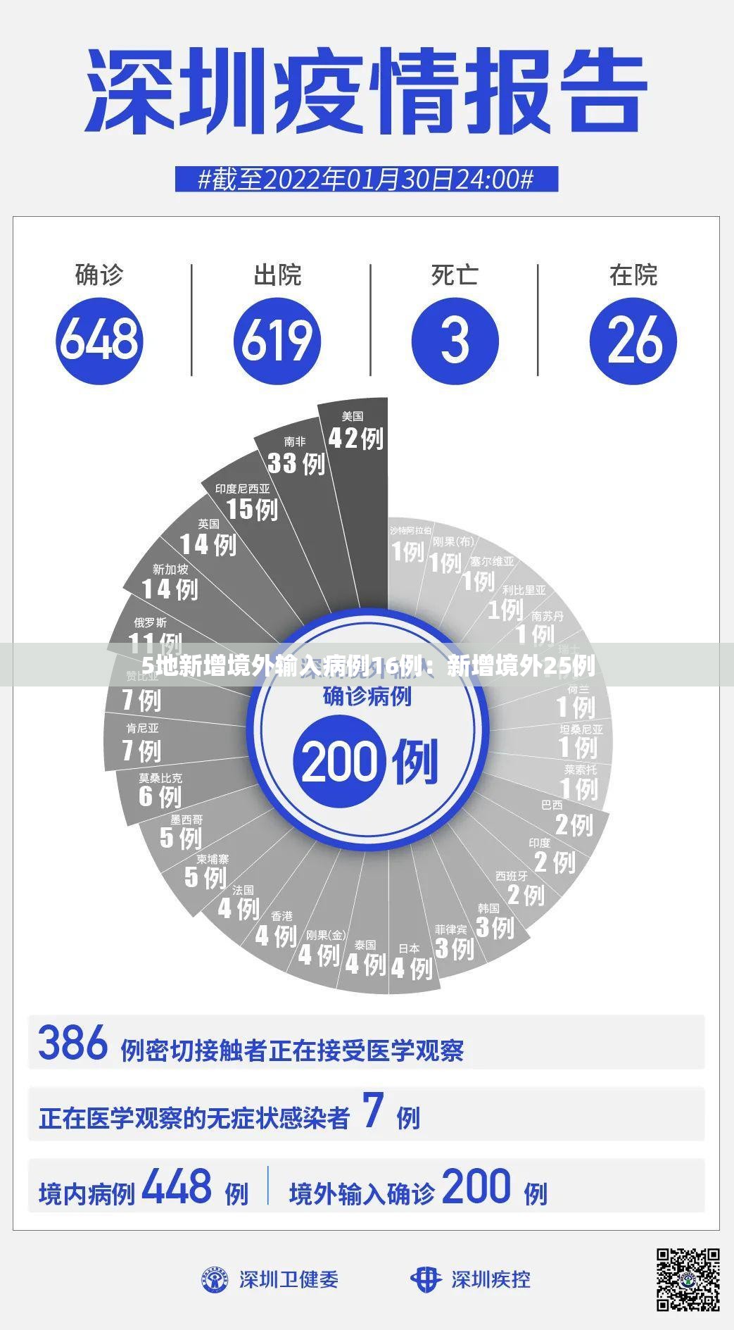 5地新增境外输入病例16例：新增境外25例