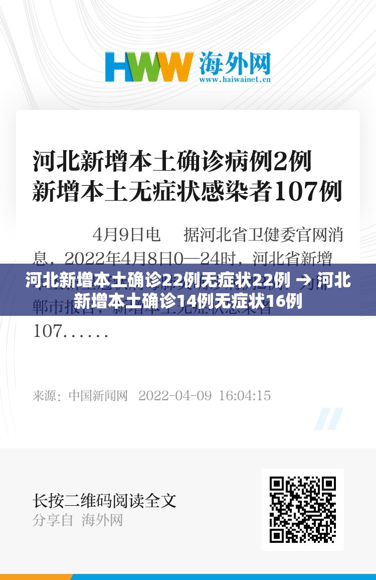 河北新增本土确诊22例无症状22例 → 河北新增本土确诊14例无症状16例 河北新增本土确诊22例无症状22例 → 河北新增本土确诊14例无症状16例