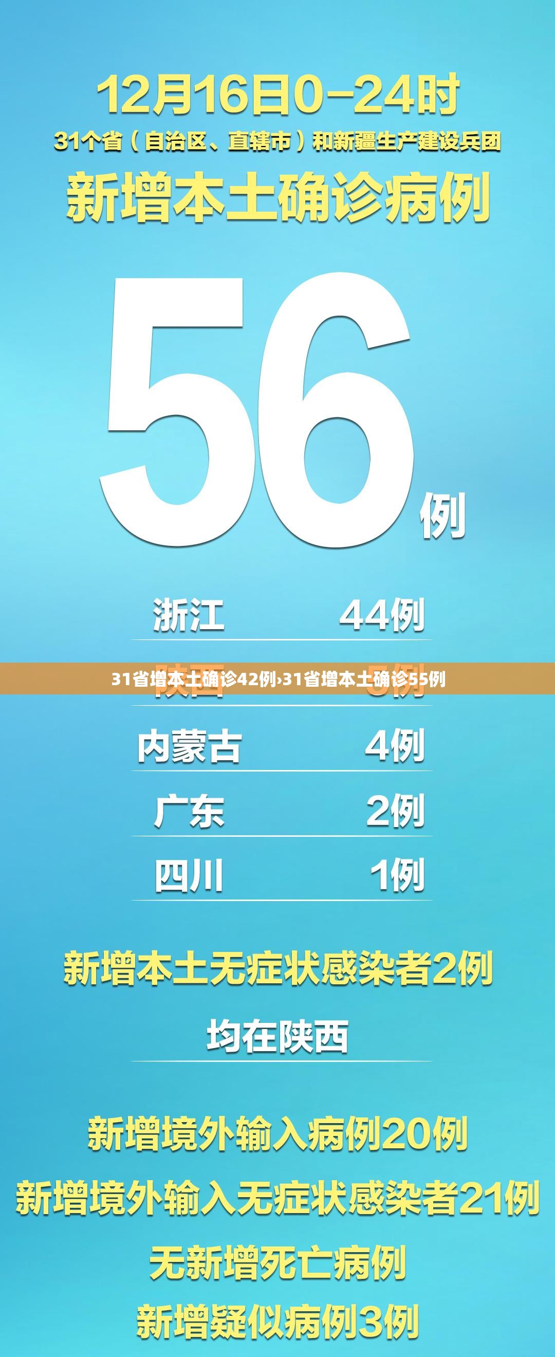 31省增本土确诊42例›31省增本土确诊55例