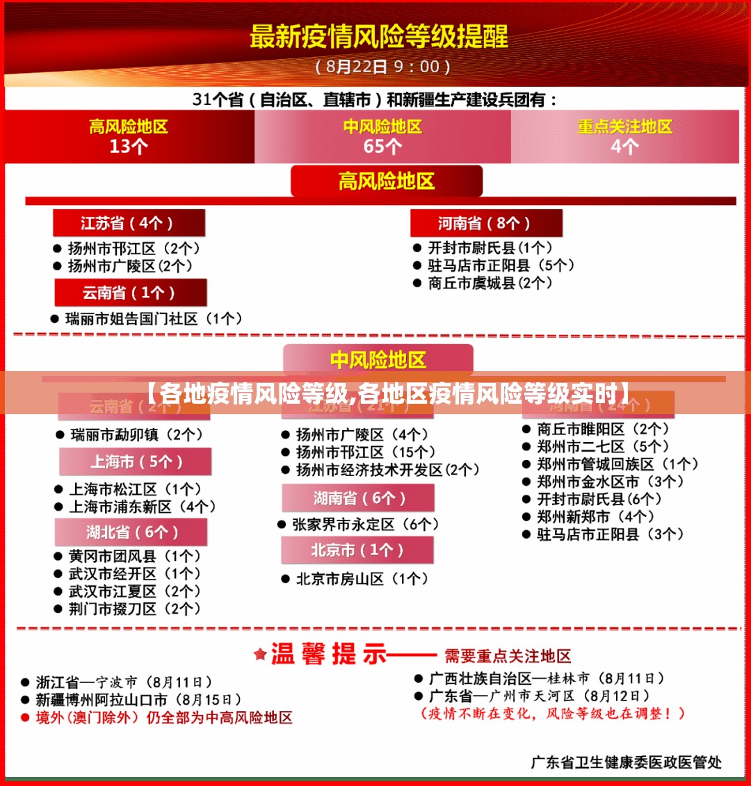 【各地疫情风险等级,各地区疫情风险等级实时】