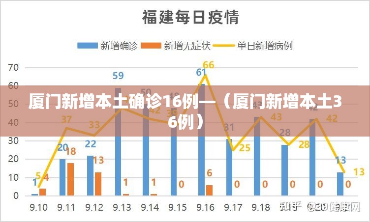 厦门新增本土确诊16例—（厦门新增本土36例）