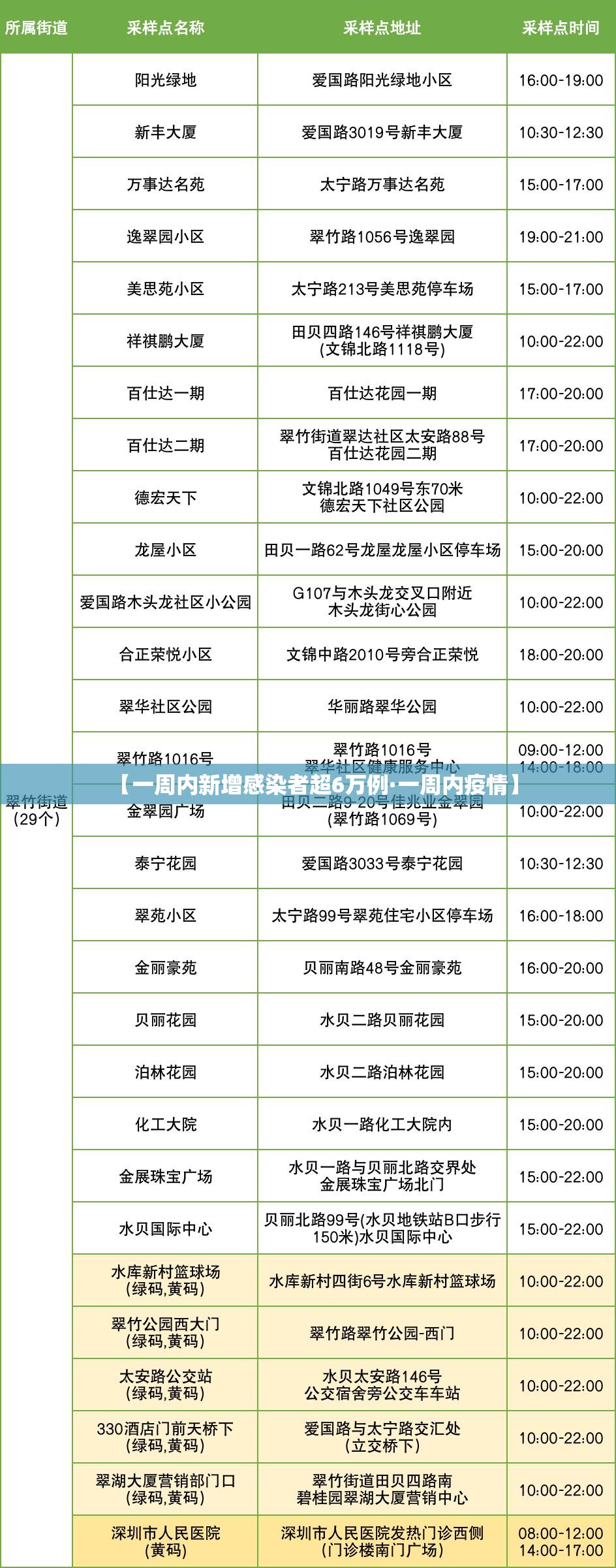 【一周内新增感染者超6万例·一周内疫情】